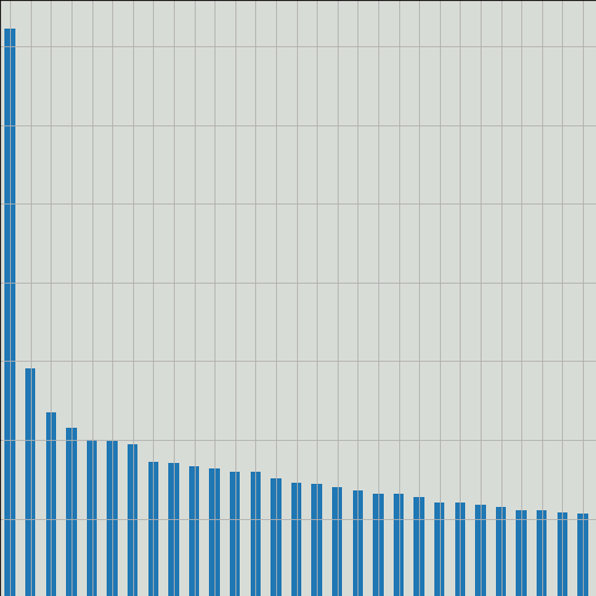 gráfico ocorrência de palavras