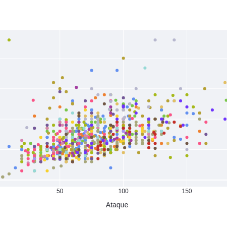 gráfico de dispersão de tipos de pokémon